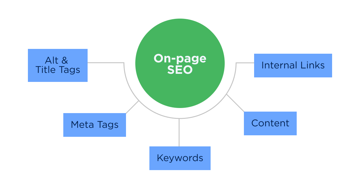 On-page SEO graphic showcasing the various methods used for on-page SEO