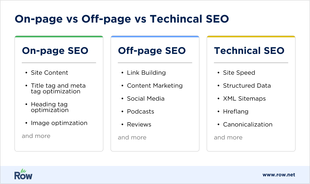 On-page vs Off-page vs Technical SEO